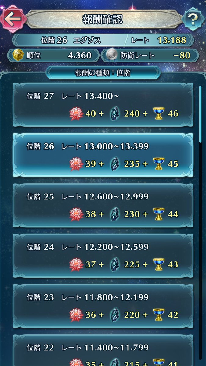 メヒテ On Twitter 飛空城 初の位階27目指して あと252点頑ばるぞー 防衛失敗レート 40 Feヒーローズ Feh ファイアーエムブレムヒーローズ