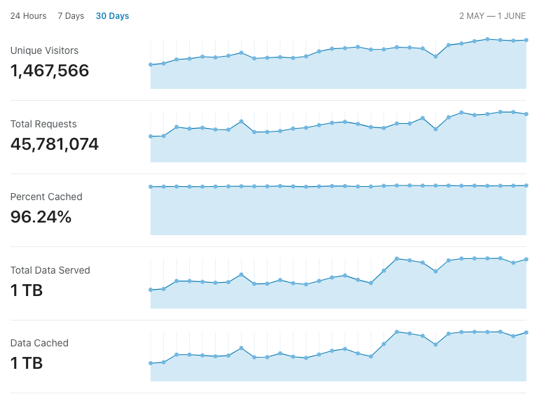 latifckrgl's tweet image. Last month w/ @StoryWidget 
thanks @Cloudflare 
#storywidget