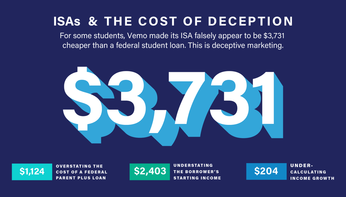 BorrowerJustice's tweet photo. Today, we filed a complaint with @NCLC4consumers urging @FTC to investigate @VemoEd for its deceptive marketing tactics that steer borrowers into risky and expensive income share agreements, often leading to thousands of dollars in unexpected costs for some students. https://t.co/GgpthStNRi