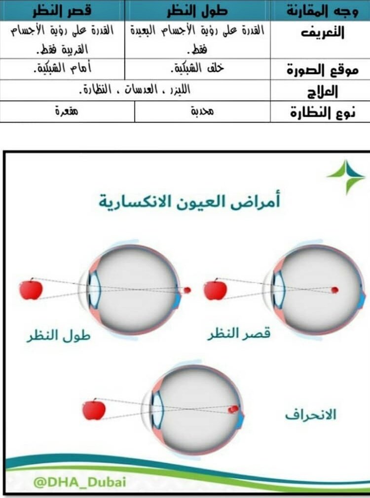 الفيزياء حياتنا تستعمل العدسات في صناعة النظارات لعلاج Facebook