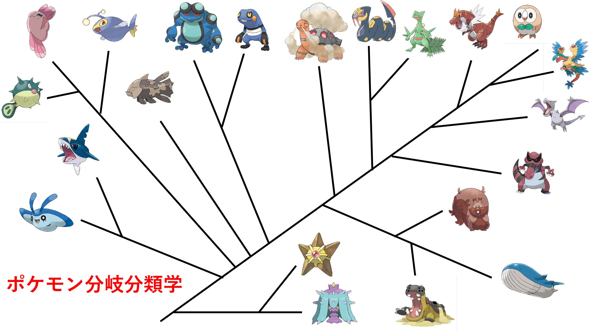 べっこういも 生物学徒がポケモン図鑑を眺めて作ったポケモン系統樹 T Co Bp3jytuuwt Twitter