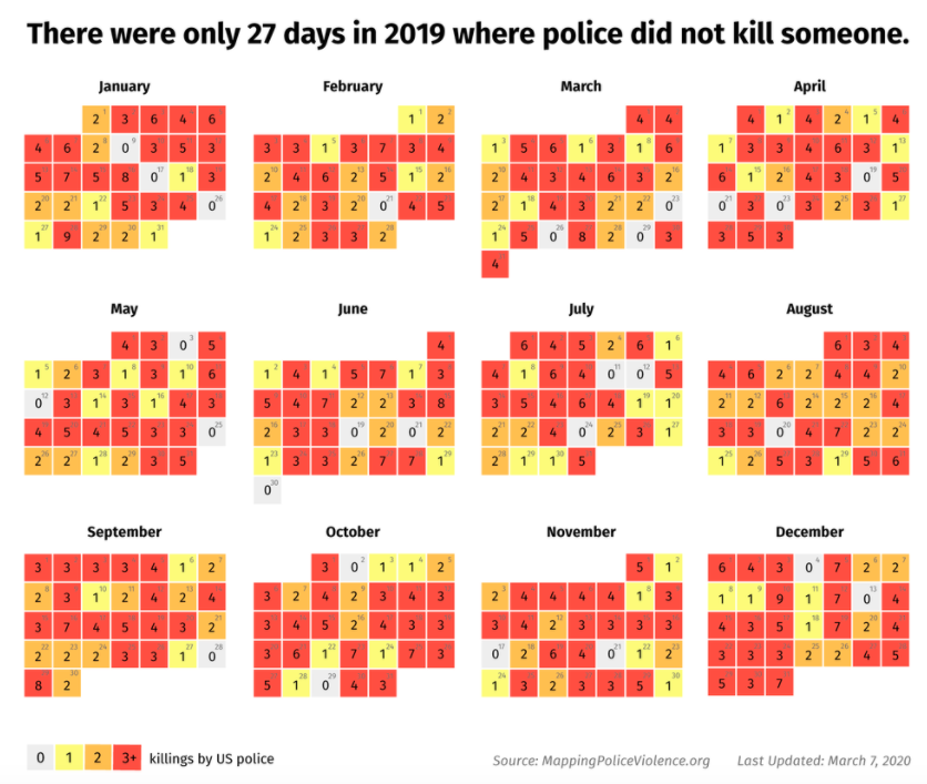 Public_Citizen's tweet photo. Days in 2019 when police did not kill someone:

Jan 9
Jan 17
Jan 26
Feb 21
Mar 23
Mar 26
Mar 29
Apr 19
Apr 21
Apr 23
May 3
May 12
May 25
Jun 19
Jun 21
Jun 30
Jul 11
Jul 12
Jul 24
Aug 20
Sep 28
Oct 2
Oct 29
Nov 17
Nov 21
Dec 4
Dec 12

Just 27 days total.

https://t.co/khPeMrShow https://t.co/Ejghn4dTZ7
