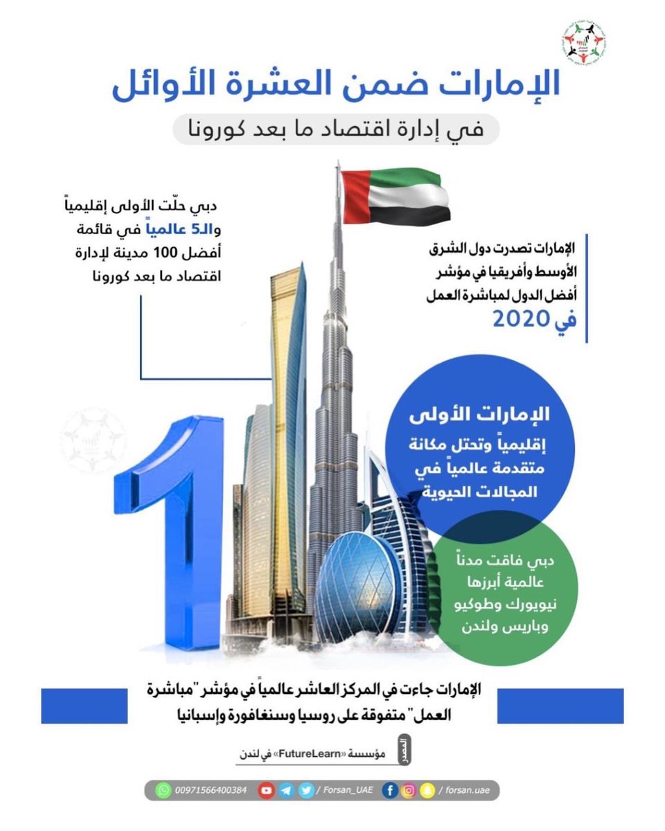 ALSuwaidi83's tweet photo. A strong physical immune system defeats Covid-19. The same is true for our economic immunity that has placed us among the top 10 countries in managing a post-coronavirus economy. If Covid-19 has exposed the weaknesses of some countries, it has revealed our strength &amp; resilience. https://t.co/7iara3Qwjb