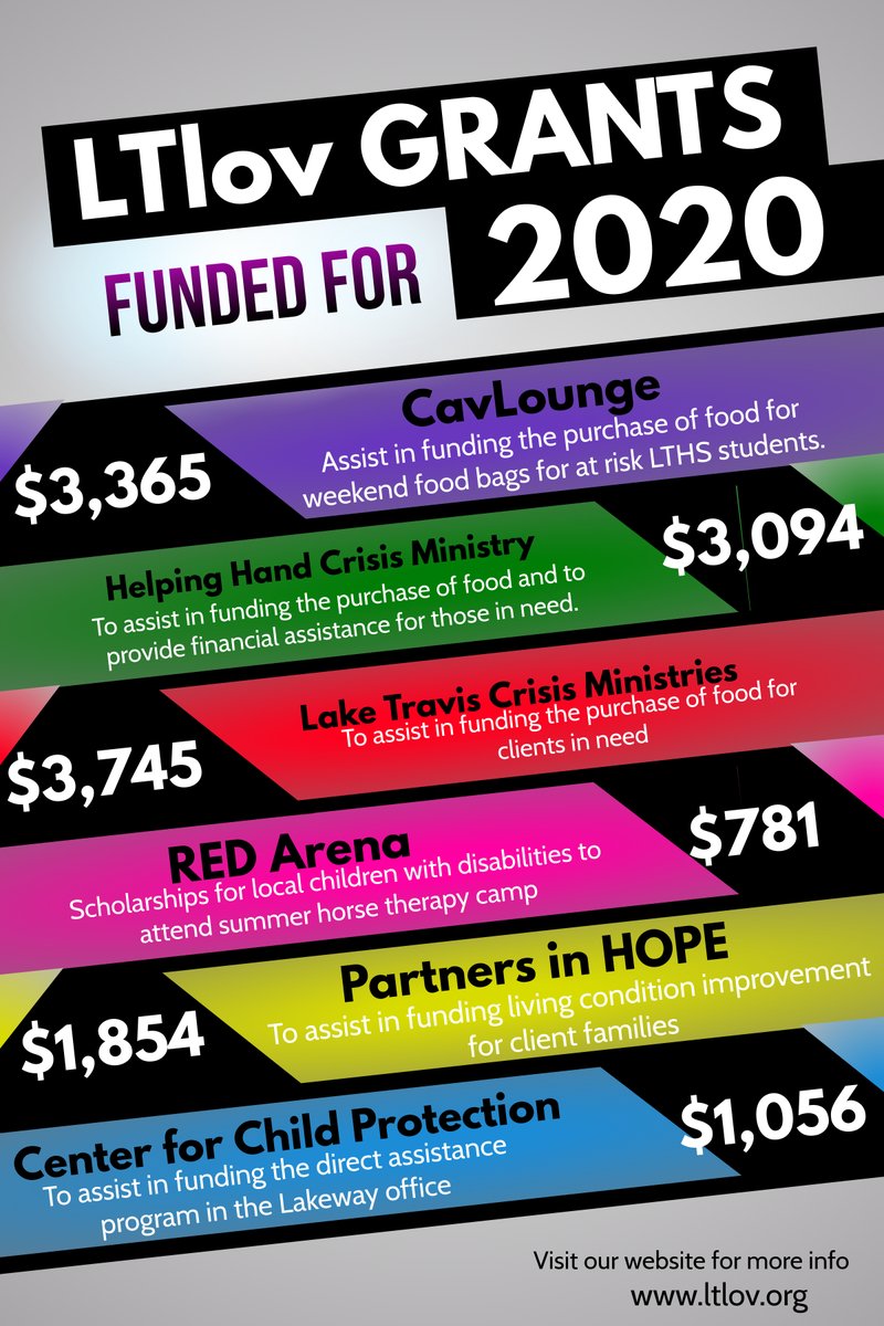 We've funded the 2020 Grants!
<a href="/cavlounge/">CavLounge</a>
@PIH_LakeTravis
Lake Travis Crisis Ministries
Helping Hand Crisis Ministry
<a href="/REDarenaTX/">RED Arena</a> 
Center for Child Protection Lakeway