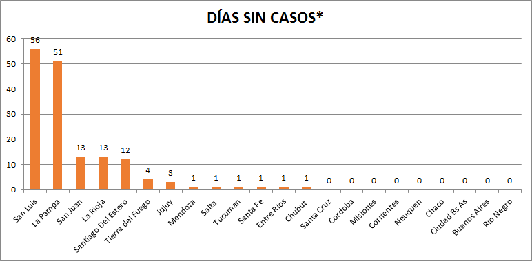 pmcozzolino's tweet photo. San Luis es la provincia que tiene la racha más larga de días sin casos. https://t.co/tVtAFbqWsu