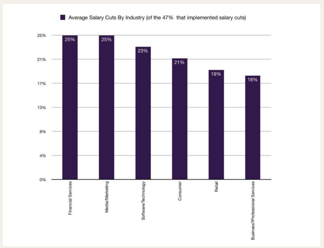 Finatal_'s tweet photo. Our survey results are IN. Stats on salary cuts, funding, furloughing + more in PE backed portfolio businesses since Covid-19. Download in full here: https://t.co/SsRJ6c9Ryx @UnquoteNews @RealDealsEU @PENewsTweets 
#privateequity #pe #privateequityfirms #covidupdate https://t.co/2Vb26obIXW