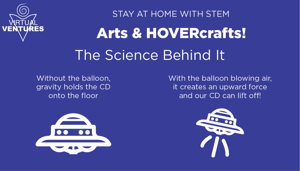 virtualventures's tweet photo. Time for some Arts and HOVERcrafts! #StayAtHomeWithSTEM https://t.co/hMRrSplwy8