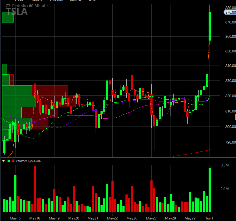 SanDiegoWebU's tweet photo. #RT @MoneyMakerEdge: $TSLA nice breakout from the consolidation. $880 resistance
#manageriskfirst https://t.co/g1Pu4XO4H6