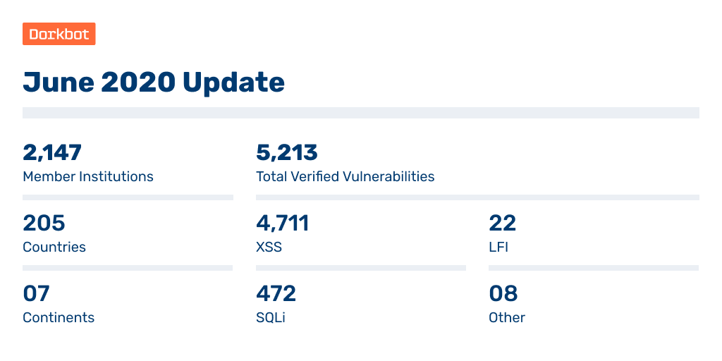 saltycloudpbc's tweet photo. #Dorkbot continues to protect over 2,100 institutions from web vulnerabilities across the globe. This past month it discovered 5,213 vulnerabilities at 505 member institutions. Join Today: https://t.co/pLebqcYwMW #cybersecurity #XSS #SQLi #webvulnerability @UT_ISO https://t.co/B6LmJrbhL1