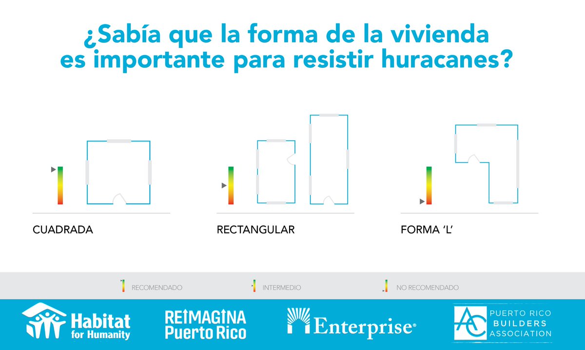 ReImaginaPR's tweet photo. La vivienda de forma cuadrada es la mejor configuración para resistir huracanes porque permite que el viento circule fácilmente. Infórmate con nuestra Guía para incrementar la resiliencia de viviendas contra huracanes. 

#GuiaHuracanes 

https://t.co/IJAA4yuJlF https://t.co/j0w1V3LJv5