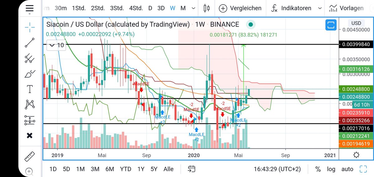  #siacoinI like what I see on the weekly $scbtc about to enter the cloud $scusd already entered and about to smash through it.This should bring a lot of joy next weeks