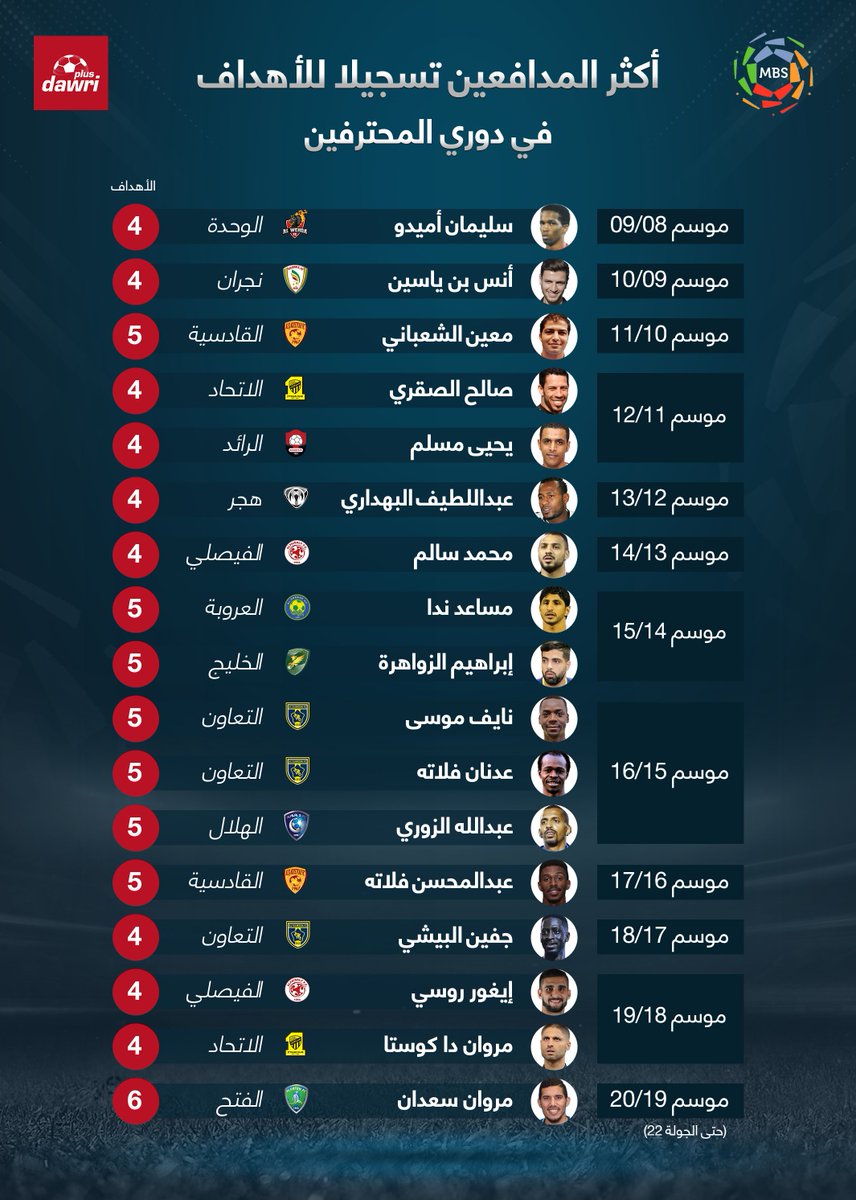 أكثر المدافعين تسجيلاً للأهداف في مواسم دوري المحترفين #دوري_بلس