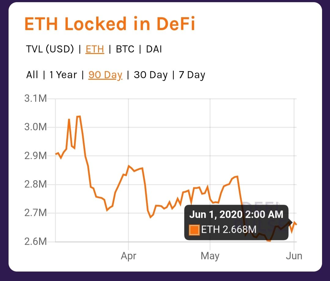 etharded's tweet image. Maybe we will see $1B yes, but #ETH locked in #DeFi is decreasing. You should look at the good chart. 

#bullshit #bitcoin