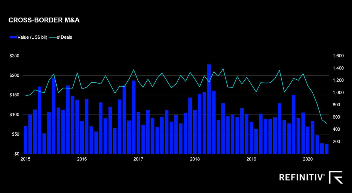 Dealintel's tweet photo. May 2020 saw the lowest monthly cross-border M&amp;A total in over 16 years. Click here for our Monthly M&amp;A Snapshot https://t.co/pMCVWcwFPY #DealTrends https://t.co/FXisXiXznt