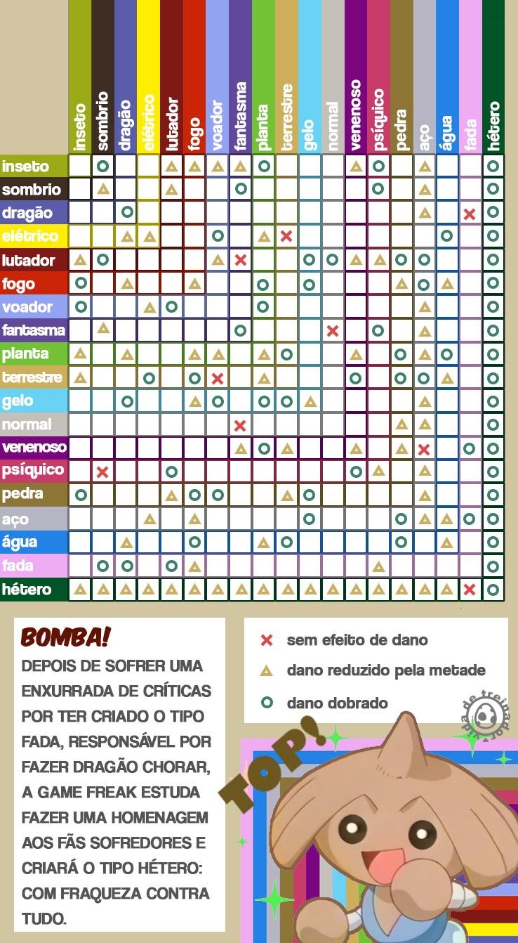 TigerGames - Tabela de Fraquezas e Resistências.