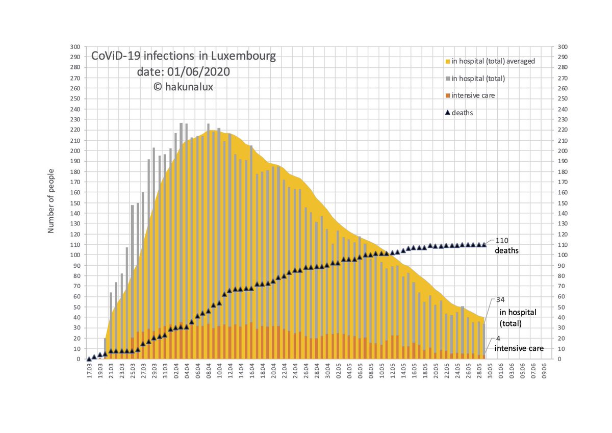 hakuna1906's tweet photo. Déi 1. Well vun der Corona-Epidemie ass elo riwwer, an den Déconfinement quasi ofgeschloss. Den R=0.70 +- 0.12.  Och wann den R lo Richtung 1 geet, dann ass dat net schlëmm bei sou wéinegen Nei-Infizéierter kann een Tracing/ Testing/ Isolatioun maachen. #netOuniMengMask #covid_19 https://t.co/u6W0yNypVM