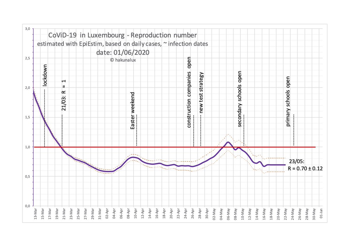 hakuna1906's tweet photo. Déi 1. Well vun der Corona-Epidemie ass elo riwwer, an den Déconfinement quasi ofgeschloss. Den R=0.70 +- 0.12.  Och wann den R lo Richtung 1 geet, dann ass dat net schlëmm bei sou wéinegen Nei-Infizéierter kann een Tracing/ Testing/ Isolatioun maachen. #netOuniMengMask #covid_19 https://t.co/u6W0yNypVM