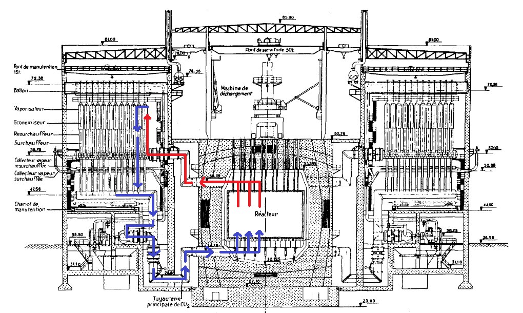 Passons à EDF3 (similaire à EDF2, en plus gros et j'ai plus d'images)Vous pouvez voir EDF3 en coupe avec la disposition du caisson réacteur et des échangeurs.On peut voir l'empilement graphite en cours de réalisation. A partir de ce moment, EDF commence à avoir l'habitude.