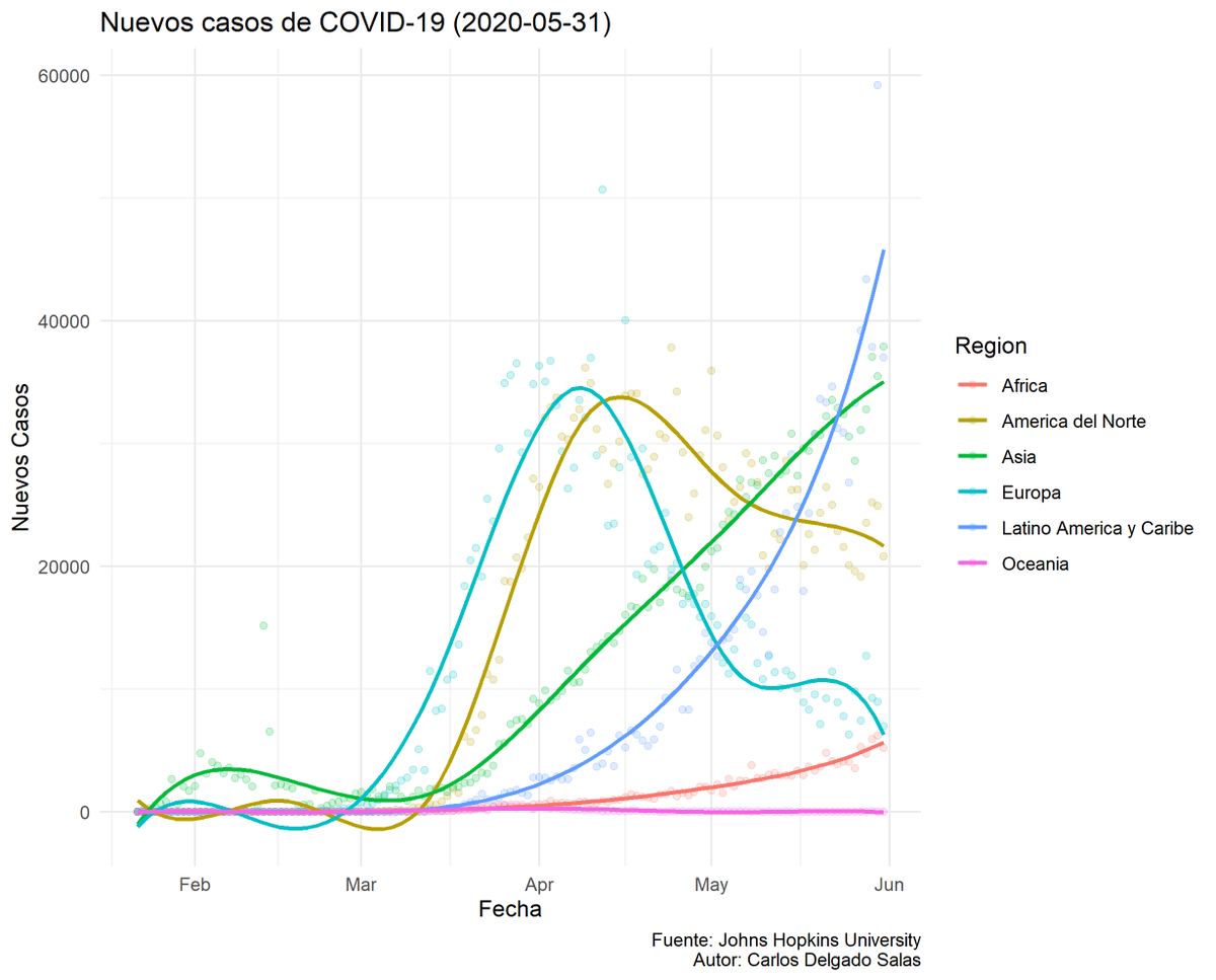 agrisanti's tweet photo. El ojo del huracán de la COVID-19 se ha movido a América Latina. En los últimos 3 días los nuevos casos promedian 44.689; cifra muy superior a los máximos de nuevos casos en Europa o Estados Unidos. La alta informalidad laboral hace prever que esta tendencia se mantendrá. https://t.co/O6rciGWGNk