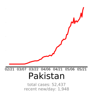 When Imran Khan says its inevitable that cases & deaths will just keep increasing, that is a lie. Dozens of countries (many of them poor) have managed to bring down their R0 & bring new cases to a trickle (and keep them low!). Many others are on their way there. Pakistan is not.