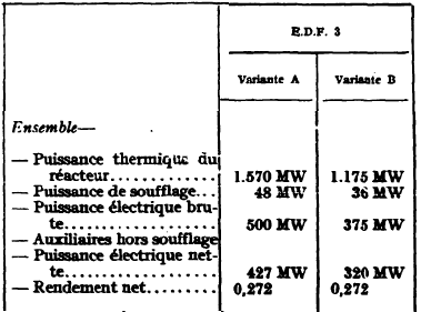 Ce problème a amené à une limitation de la puissance sur tous les UNGG. Par exemple EDF3 a connu une diminution de sa puissance (passage de variante A vers variante B)Bugey connaît aussi une limitation importante de sa puissance.