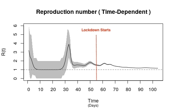 Our neighbors like India have also been monitoring their R0, for the country & each state, to determine where restrictions can be eased or not. So for eg, you can see how the R0 was flucutating b/w 3 & 2 before lockdown & gradually edged close to 1. https://science.thewire.in/the-sciences/basic-reproductive-ratio-value-india-estimate/