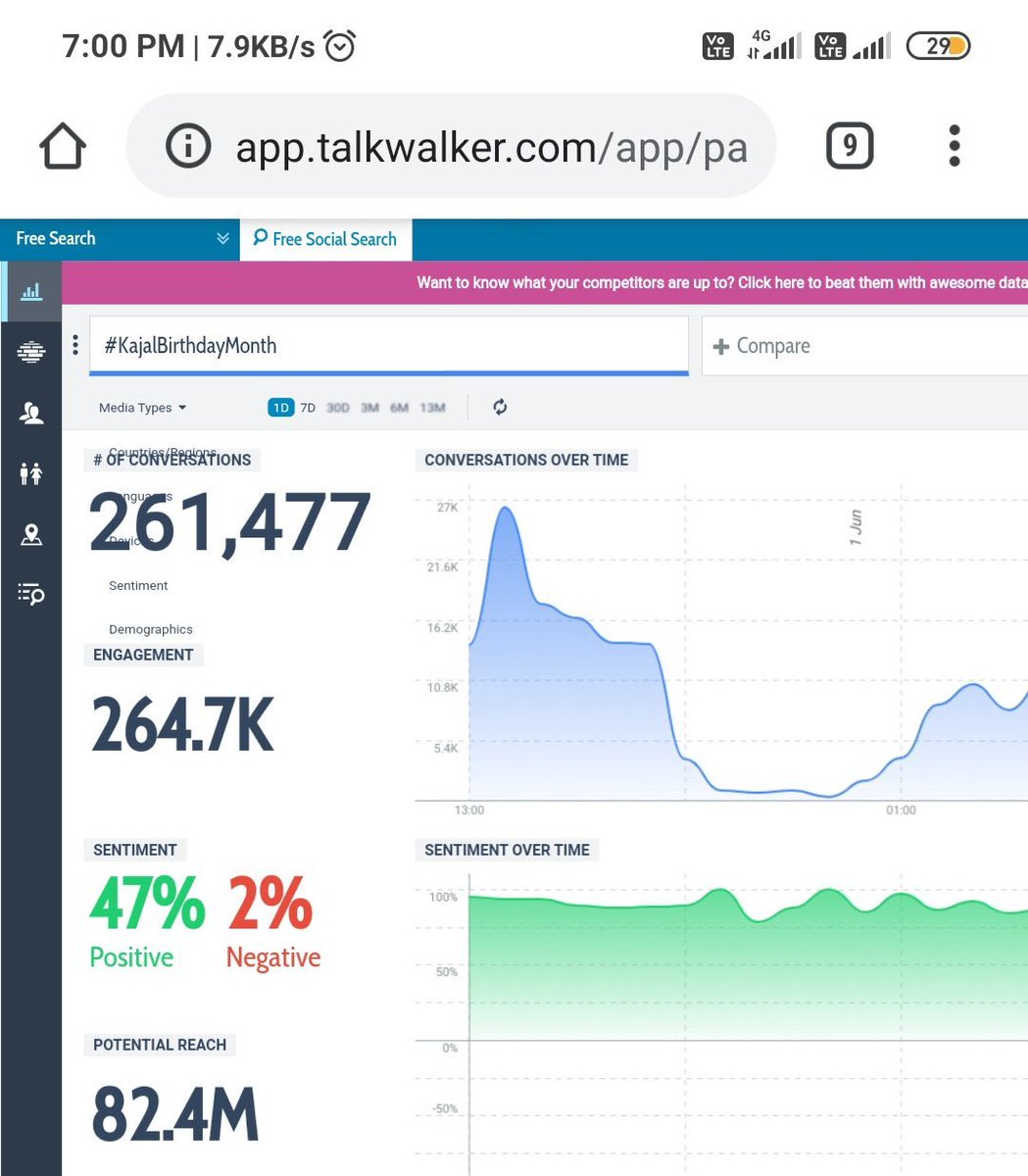 The Biggest Non Birthday Trend For Any Actress : 

1) #KajalBirthdayMonth - 261.4K** 

2) #WeLoveKeerthySuresh - 76.1K

3) #SamanthaAPhenomenalOfThisEra- 72.2K

4) #10YearsForSamanthaMania - 55.2K

5) #KajalMadameTussauds - 36.7 K 

6) #13YearsOfKajalAggarwal - 28.6K