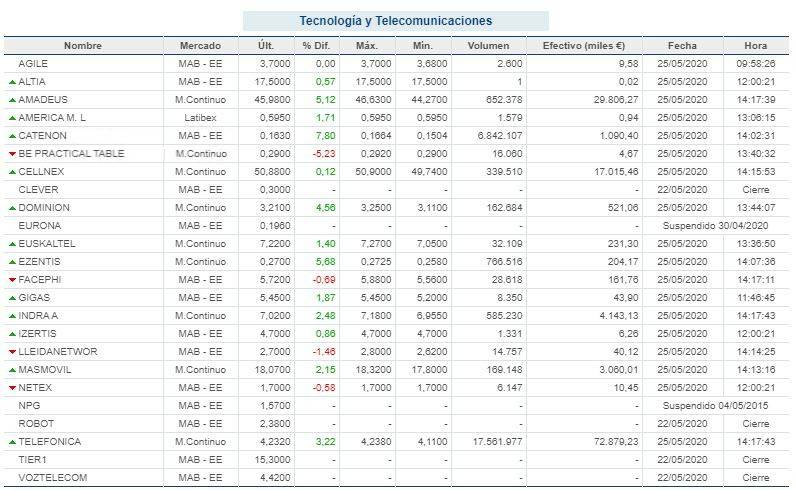 PracticalTable's tweet image. ¡Buenas! Como de costumbre, empezamos la semana con la situación en bolsa. #BePracticalTable #TechTable