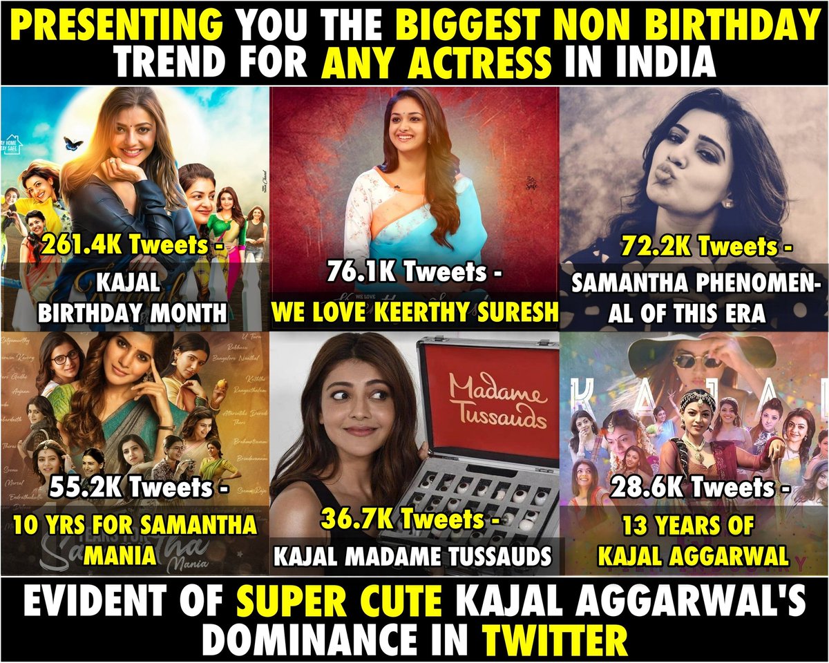 Presenting You The Biggest Non Birthday Trend For Any Actress : 

1) #KajalBirthdayMonth - 261.4K 

2) #WeLoveKeerthySuresh - 76.1K

3) #SamanthaAPhenomenalOfThisEra- 72.2K

4) #10YearsForSamanthaMania - 55.2K

5) #KajalMadameTussauds - 36.7 K 

6) #13YearsOfKajalAggarwal - 28.6K