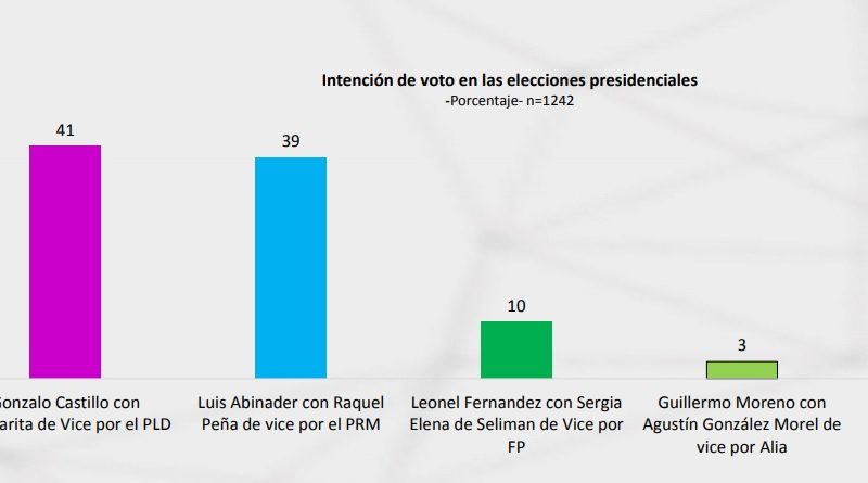PeriodicoHoy's tweet photo. #PeriódicoHOY Encuesta dice ya #GonzaloCastillo está arriba de #LuisAbinader en primera y segunda #vuelta #ElPaísHOY  https://t.co/Vgt51pCADg https://t.co/bLJE3xNeuL