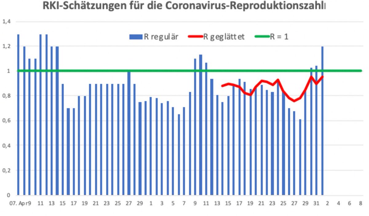 Es sieht so aus, als ob der R-Wert langsam steige. Heute 1,2. Geglättet 0,95. Auf keinen Fall benötigen wird jetzt eine Diskussion um noch weitergehende Lockerungen. Es muss erst beobachtet werden, was in der Woche passiert. Es wird Zeit, dass bessere Masken und die App kommen.