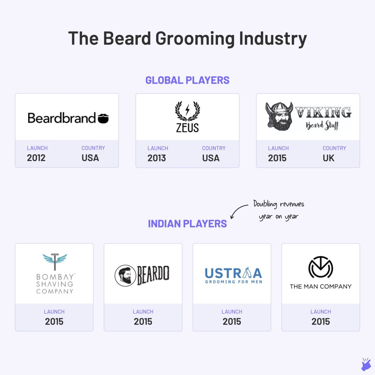 11/ To seize this new trend, many beard grooming startups were started in the last few years (see pic). Every $ they sold was coming out of Gillette's existing or potential market