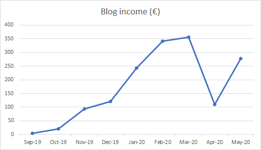 My blog income strip uncovered💸

May has been a great month. Blog income achieved 277€💰

It nearly tripled from April's 100€📈

I'm working on increasing it. My target is to reach 500€ one month. It's ambitious, but it can be done🎯