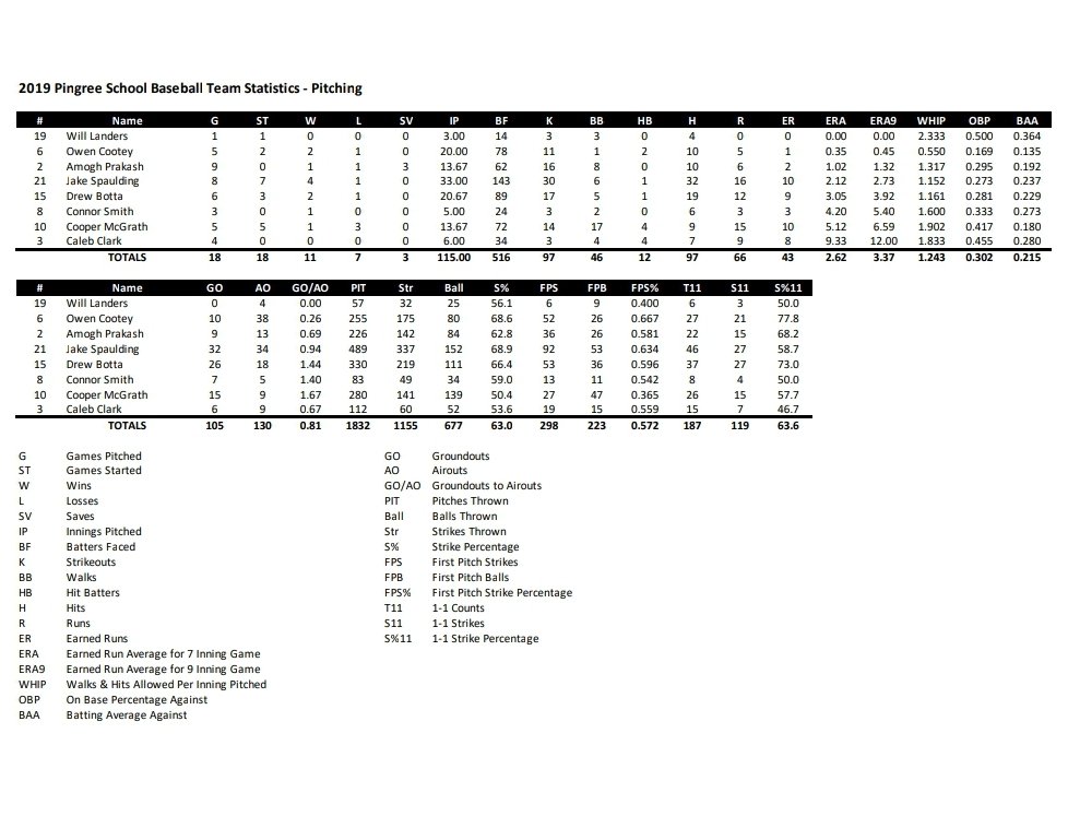 OCootey's tweet photo. Pitching Stats Sophomore Year: Pingree School https://t.co/bJqrX7OUh4
