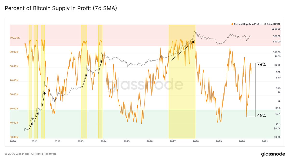 Currently 79% of all #Bitcoin supply is in a state of profit. It has been  steeply increasing since its 45% low in March after Black Thursday.  Historically, levels of 90% and higher