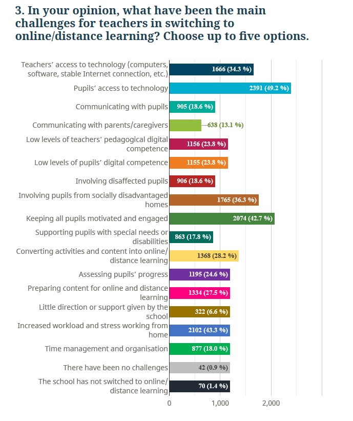 AxelJean77's tweet photo. Les résultats de l'enquête #européenne @Edu_Num #Ress_Num sont à étudier et partager #ContinuitePedagogique #DANE
☑️La participation la + importante est celle des #professeurs de @education_gouv  🇫🇷
/c @elieallouche #GTnum
https://t.co/tgjGTWDFEc https://t.co/YGm88JfI8P