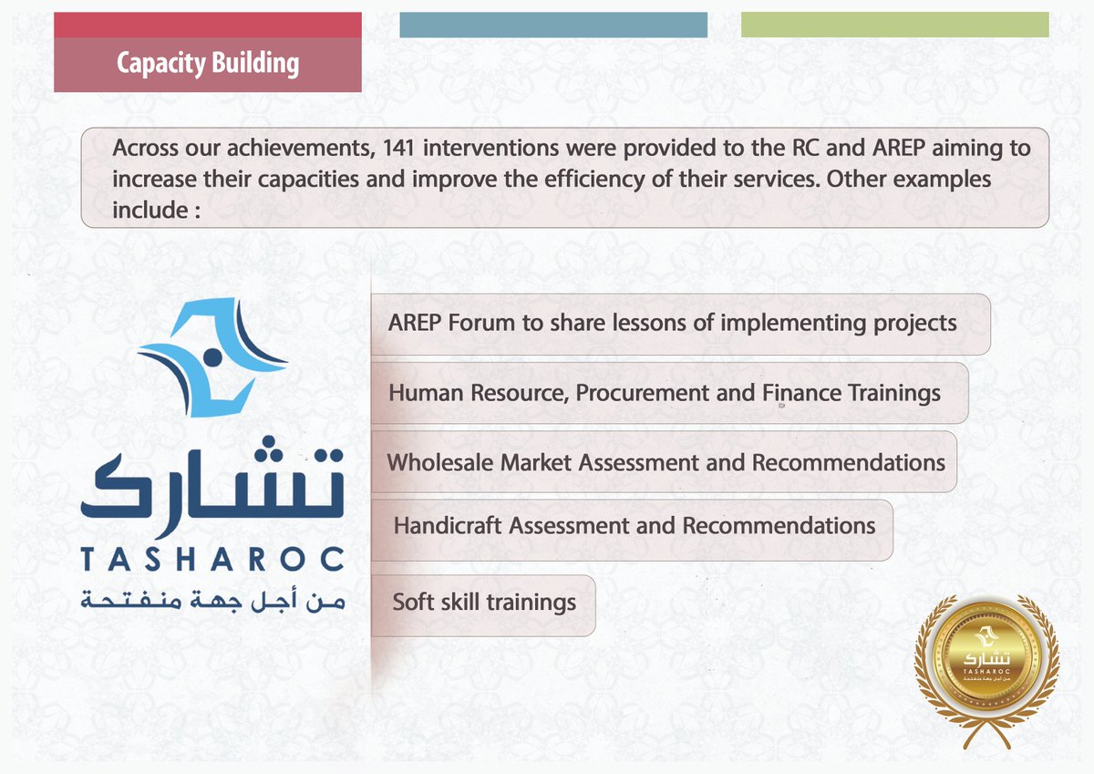 Tasharoc1's tweet photo. 🎖 TASHAROC supported the Regional Council and AREP through 141 interventions aiming to increase their capacities and improve the efficiency of their services #celebratesuccess. 

#tasharoc #covid19  

@DAIGlobal @UKinMorocco https://t.co/lwD8QpV0TW
