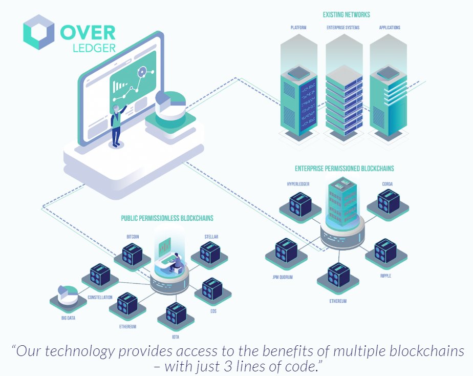 2/ OVN is decentralised and connects: Permissioned DLTsPermissionless DLTSCurrent DLTsFuture DLTsExisting networks  $QNT will bring the greatest network effects seen in the Blockchain space