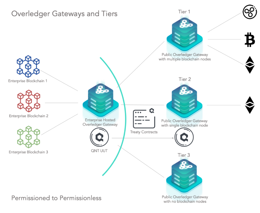 3/ OVN will allow the community to host gateways, essentially staking/locking  $QNT and getting passive income (transaction fees) while bridging the gap between the permissioned and permissionless blockchain world