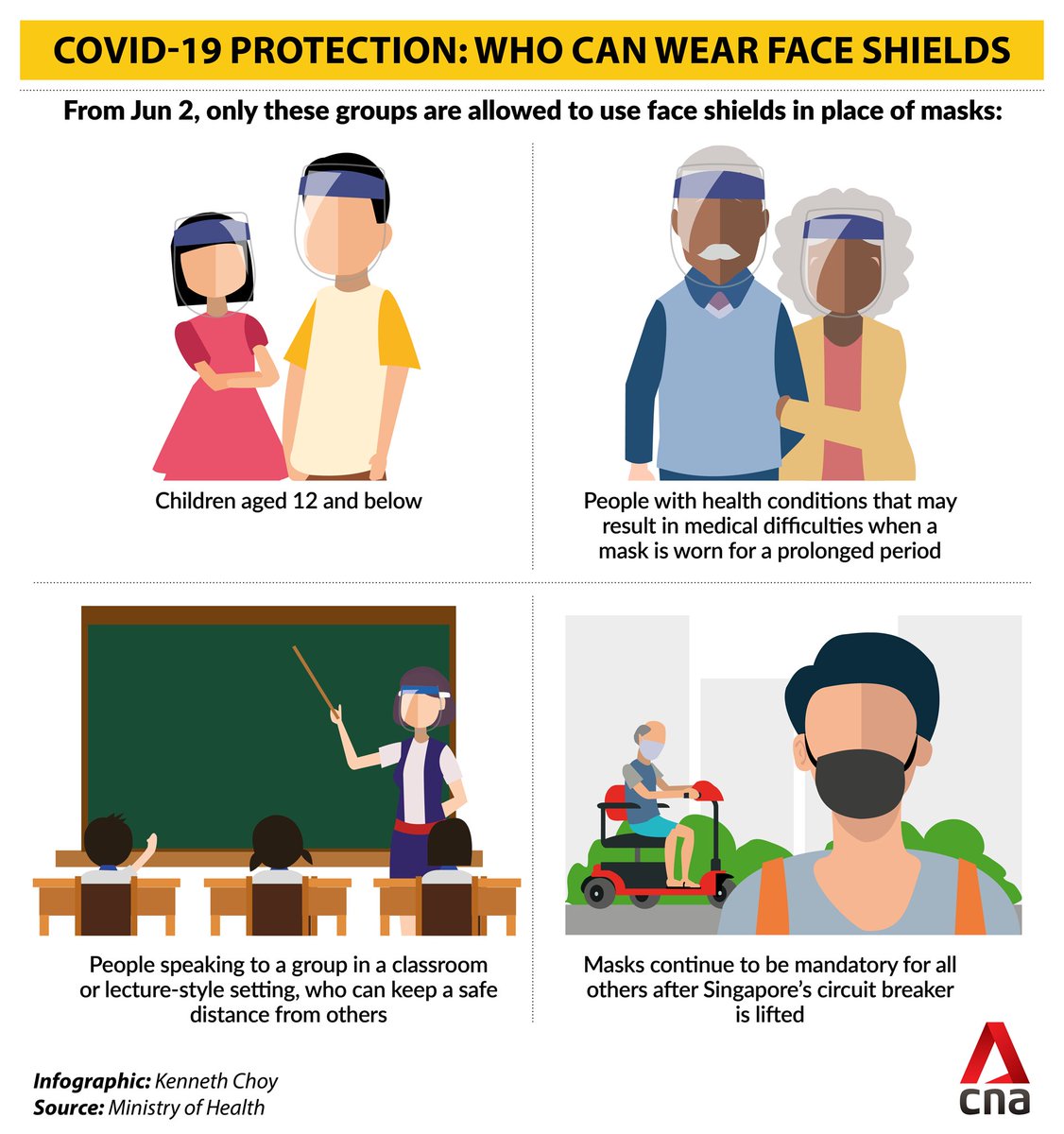 😷 TAKE NOTE: From today, only these groups of people are allowed to use face shields instead of a mask to protect themselves from #COVID19 in Singapore cna.asia/36MzHp6