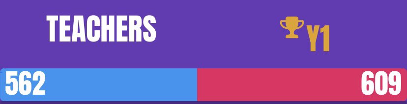 Threadsofgold96's tweet image. It’s been a very competitive battle but the champions are the Y1 children 🏆!A big well done to the children that got involved to help your team win 🎉#TTRS #Competition @sthelensCEPS