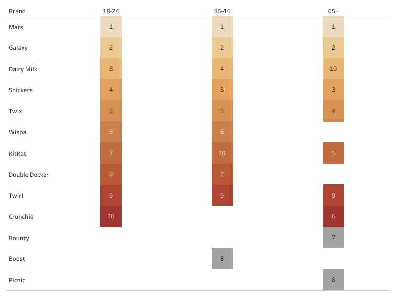#Fundamentalsofvisualizationwithtableau #MakeoverMonday 2018 Week 13. Mars is the most consumed chocolate by teenagers in the UK. Here's the link to my first #tableaupublic : tinyurl.com/SaurabhC 
<a href="/TriMyData/">Eva Murray | @evamurray@mastodon.social</a> <a href="/CharlieHTableau/">Charlie Hutcheson</a> <a href="/callmedeeray/">Desireé Abbott (she/her)</a>