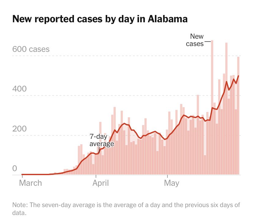 ktspillman_'s tweet photo. Dang it’s almost like we shouldn���t have reopened https://t.co/arlJm34eaV