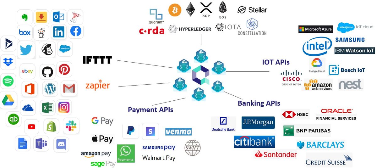 7/ Notice that OVN not only connects blockchains, but all technologies and existing networksThis include Zapier, IFTTT, Payment Networks API’s such as Swift, Samsung Pay, Fasterpayments etc, Banking API’s, IOT API’s.Pretty much any technology can be integrated into Overledger