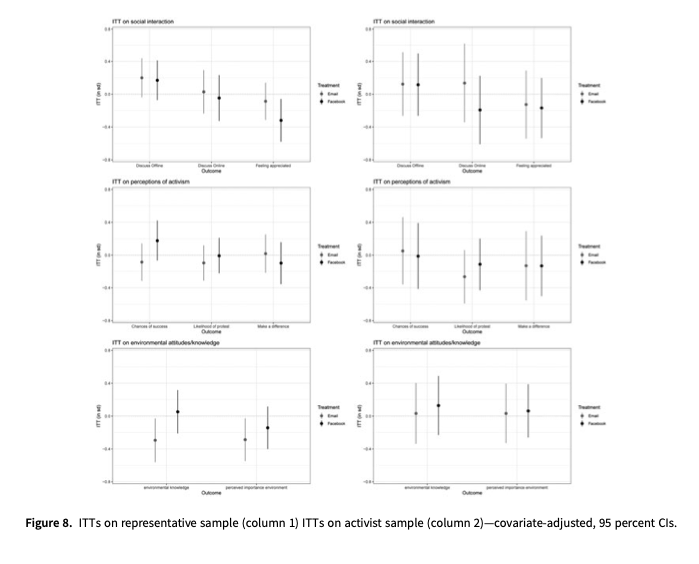 #Firstview Does Social Media Promote Civic Activism? @FlorianFoos et al. show that social media campaigns are effective at selecting activist-types, but changing views and behaviors of the broader social media population may be more difficult

👉 doi.org/10.1017/psrm.2…
