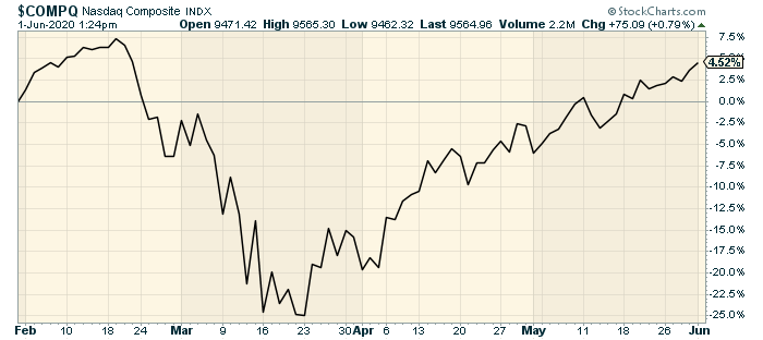 EddyElfenbein's tweet image. The Nasdaq is closing in on a new ATH