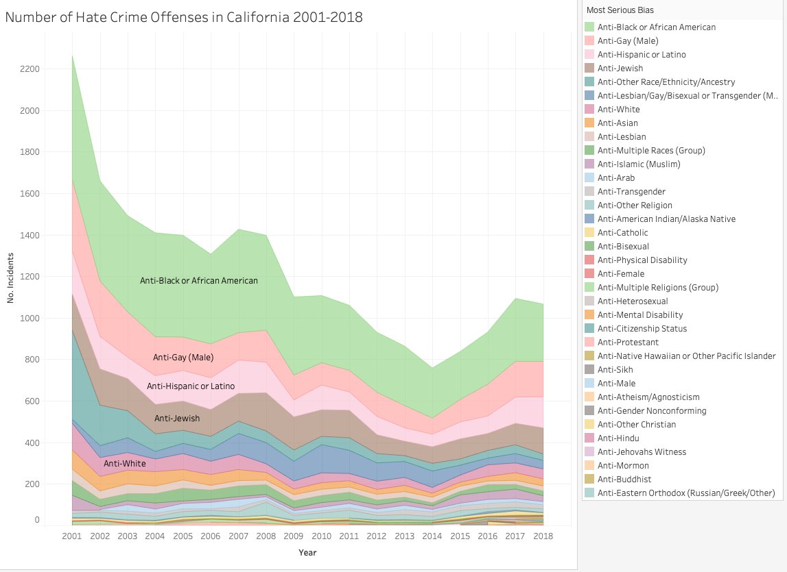 Treading carefully here. I'm a data guy so I wanted to know what the data says about race. Let's look at hate crimes:California is the most populous state in the country (and most diverse) and they have very broad hate crimes statues. But look what has happened since 20011/