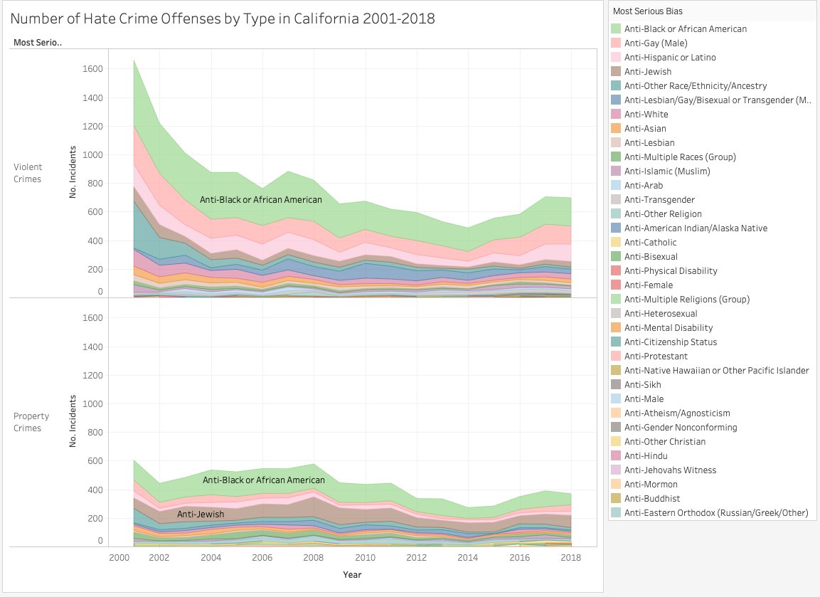 We& #39;ve seen an uptick in reports over the last few years but we& #39;re talking a few dozen incidents in difference. 241 hate crimes against blacks in 2014 vs. 276 in 2018. And when you break out the type of crimes nearly 30% are property crimes with hate crime statutes triggered.2/
