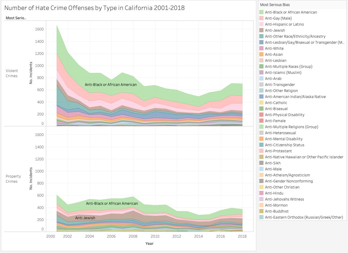 We've seen an uptick in reports over the last few years but we're talking a few dozen incidents in difference. 241 hate crimes against blacks in 2014 vs. 276 in 2018. And when you break out the type of crimes nearly 30% are property crimes with hate crime statutes triggered.2/