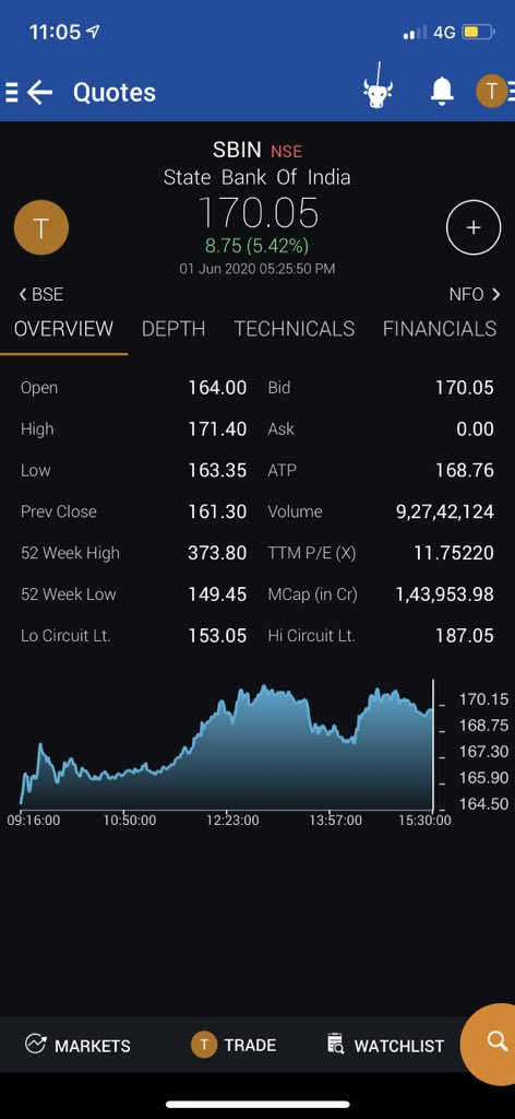 GTaparia's tweet photo. #SBI #recommendedprice155 #pricemovesto171 #Banknifty #nifty https://t.co/8JfUQoULc9